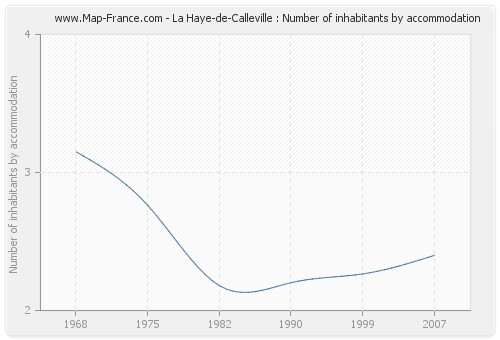 La Haye-de-Calleville : Number of inhabitants by accommodation